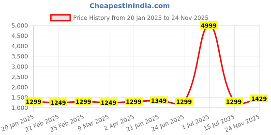 myntra.com MIRCHI FASHION Striped Geometric Ready to Wear Leheriya Saree mirchi fashion Price History Graph from 20 Jan 2025 to 24 Nov 2025