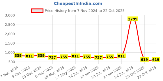 myntra.com kalini MIRCHI FASHION Striped Leheriya Printed Saree kalini Price History Graph from 7 Nov 2024 to 21 Oct 2025