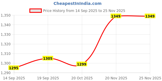 myntra.com MIRCHI FASHION Striped Leheriya Ready to Wear Saree mirchi fashion Price History Graph from 14 Sep 2025 to 24 Nov 2025