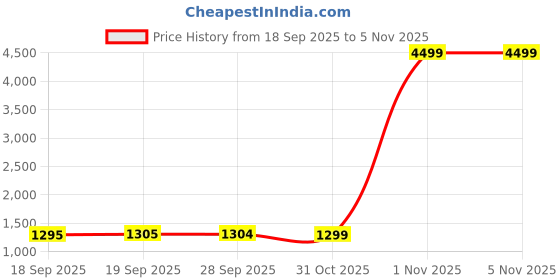 myntra.com MIRCHI FASHION Striped Leheriya Saree mirchi fashion Price History Graph from 18 Sep 2025 to 4 Nov 2025
