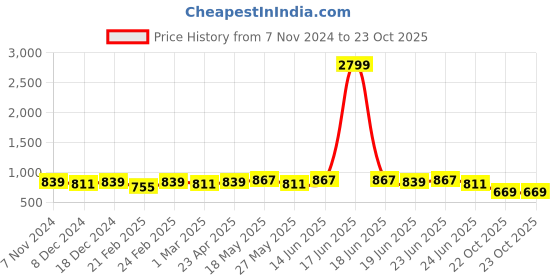 myntra.com kalini MIRCHI FASHION Striped Leheriya Saree With Blouse Piece kalini Price History Graph from 7 Nov 2024 to 23 Oct 2025