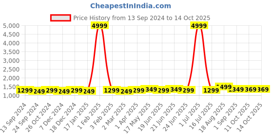 myntra.com MIRCHI FASHION Striped Sequinned  Saree mirchi fashion Price History Graph from 13 Sep 2024 to 11 Oct 2025