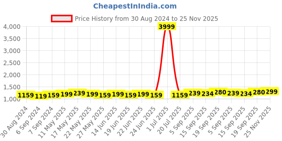 myntra.com MIRCHI FASHION Striped Zari Saree mirchi fashion Price History Graph from 30 Aug 2024 to 25 Nov 2025