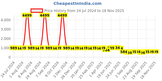 myntra.com MIRCHI FASHION Taupe & Blue Floral Printed Zari Organza Saree mirchi fashion Price History Graph from 24 Jul 2024 to 18 Nov 2025