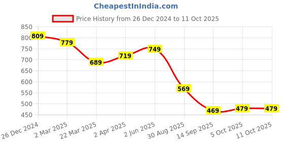 myntra.com MIRCHI FASHION Teal & Red Floral Printed Zari Block Print Saree mirchi fashion Price History Graph from 26 Dec 2024 to 10 Oct 2025
