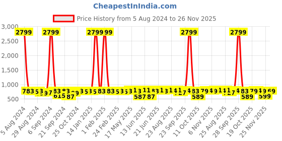 myntra.com MIRCHI FASHION Teal & Rust Floral Printed Saree mirchi fashion Price History Graph from 5 Aug 2024 to 26 Nov 2025