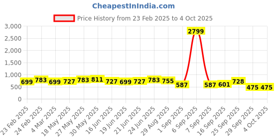 myntra.com MIRCHI FASHION Teal blue & Red Abstract Block Print Saree mirchi fashion Price History Graph from 23 Feb 2025 to 4 Oct 2025
