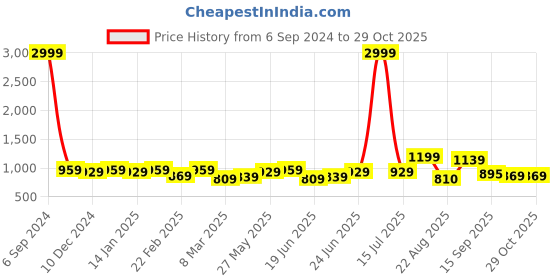 myntra.com MIRCHI FASHION Tie and Dye Gotta Patti Designer Saree mirchi fashion Price History Graph from 6 Sep 2024 to 29 Oct 2025
