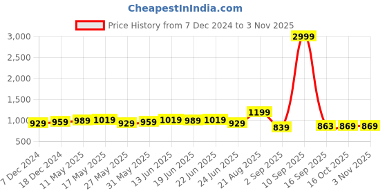 myntra.com MIRCHI FASHION Tie and Dye Gotta Patti Designer Saree mirchi fashion Price History Graph from 7 Dec 2024 to 2 Nov 2025