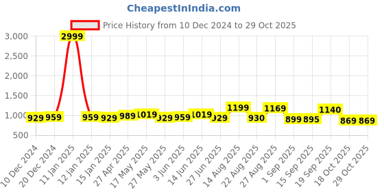 myntra.com MIRCHI FASHION Tie and Dye Gotta Patti Designer Saree mirchi fashion Price History Graph from 10 Dec 2024 to 29 Oct 2025