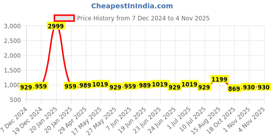 myntra.com MIRCHI FASHION Tie and Dye Gotta Patti Designer Saree mirchi fashion Price History Graph from 7 Dec 2024 to 1 Nov 2025