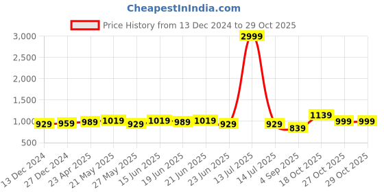 myntra.com MIRCHI FASHION Tie and Dye Gotta Patti Designer Saree mirchi fashion Price History Graph from 13 Dec 2024 to 28 Oct 2025