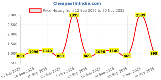 myntra.com MIRCHI FASHION Tie and Dye Gotta Patti Designer Saree mirchi fashion Price History Graph from 13 Sep 2025 to 30 Nov 2025