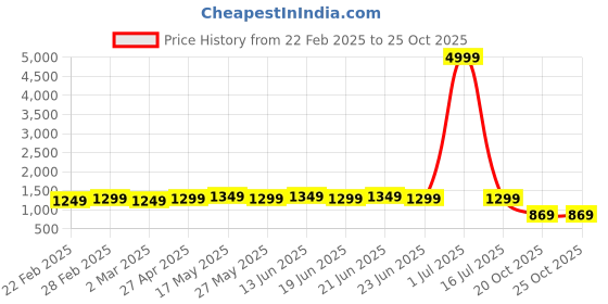 myntra.com MIRCHI FASHION Tie and Dye Poly Chiffon Ready to Wear Saree mirchi fashion Price History Graph from 22 Feb 2025 to 25 Oct 2025