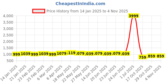 myntra.com kalini MIRCHI FASHION Tie and Dye Saree kalini Price History Graph from 14 Jan 2025 to 3 Nov 2025