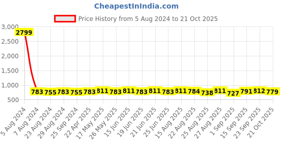 myntra.com MIRCHI FASHION Turquoise Blue & Maroon Abstract Printed Saree mirchi fashion Price History Graph from 5 Aug 2024 to 21 Oct 2025