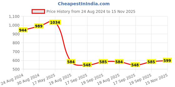 myntra.com MIRCHI FASHION Turquoise Blue & Pink Floral Printed Zari Organza Bagh Saree mirchi fashion Price History Graph from 24 Aug 2024 to 15 Nov 2025