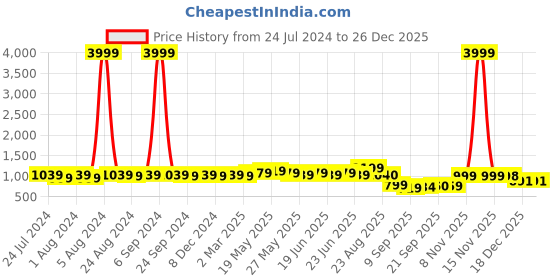 myntra.com MIRCHI FASHION Turquoise Blue Striped Beads and Stones Saree mirchi fashion Price History Graph from 24 Jul 2024 to 26 Dec 2025