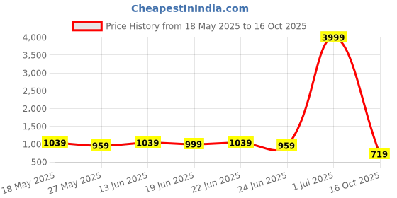 myntra.com kalini MIRCHI FASHION Warli Poly Chiffon Saree kalini Price History Graph from 18 May 2025 to 16 Oct 2025