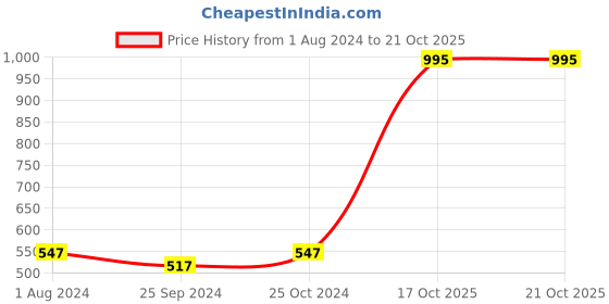 myntra.com MIRCHI FASHION White & Pink Floral Printed Georgette Swimwear Cover Up Sarong mirchi fashion Price History Graph from 1 Aug 2024 to 20 Oct 2025