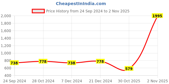 myntra.com MIRCHI FASHION Women Beige Georgette Kaftan mirchi fashion Price History Graph from 24 Sep 2024 to 30 Oct 2025