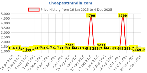 myntra.com kalini MIRCHI FASHION Women Black Ethnic Motifs Printed Gotta Patti Kurti with Trousers & With Dupatta kalini Price History Graph from 16 Jan 2025 to 4 Dec 2025