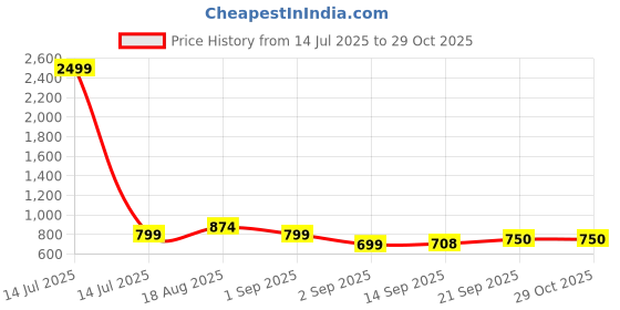 myntra.com MIRCHI FASHION Women Blue & White Dyed Flared Sleeves Kaftan Kurta mirchi fashion Price History Graph from 14 Jul 2025 to 29 Oct 2025