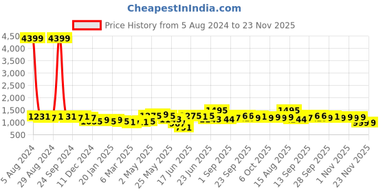 myntra.com MIRCHI FASHION Women Ethnic Motifs Printed Pure Cotton Kurta with Trouser & With Dupatta mirchi fashion Price History Graph from 5 Aug 2024 to 23 Nov 2025