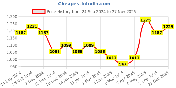 myntra.com MIRCHI FASHION Women Ethnic Motifs Printed Pure Cotton Kurti with Trousers & Dupatta mirchi fashion Price History Graph from 24 Sep 2024 to 27 Nov 2025