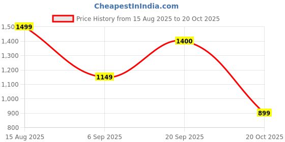 myntra.com MIRCHI FASHION Women Ethnic Motifs Ready to Wear Saree mirchi fashion Price History Graph from 15 Aug 2025 to 20 Oct 2025