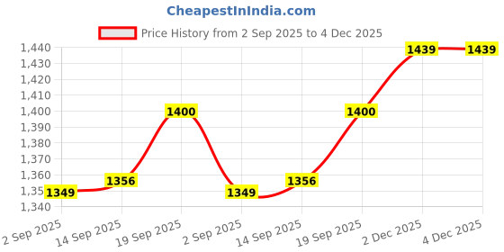 myntra.com MIRCHI FASHION Women Leheriya Printed No Border Traditional Saree mirchi fashion Price History Graph from 2 Sep 2025 to 4 Dec 2025