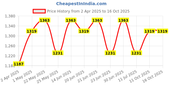 myntra.com MIRCHI FASHION Women Mustard Yellow Printed Pleated Gotta Patti Kurti with Palazzos & With Dupatta mirchi fashion Price History Graph from 2 Apr 2025 to 16 Oct 2025