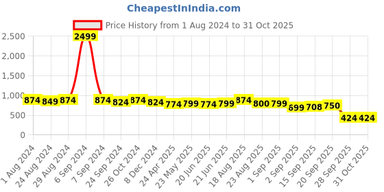 myntra.com MIRCHI FASHION Women Orange & Off White Dyed Mirror Work Kaftan Kurta mirchi fashion Price History Graph from 1 Aug 2024 to 29 Oct 2025