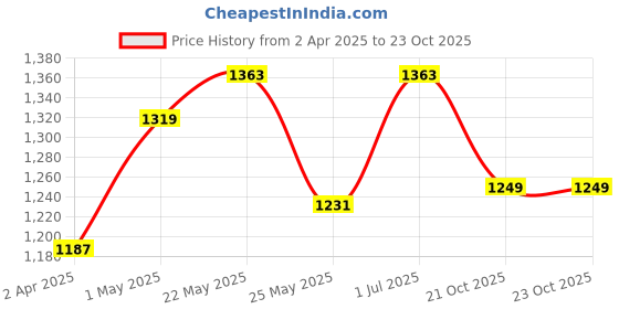 myntra.com MIRCHI FASHION Women Pink Ethnic Motifs Printed Kurti with Trousers & With Dupatta mirchi fashion Price History Graph from 2 Apr 2025 to 23 Oct 2025
