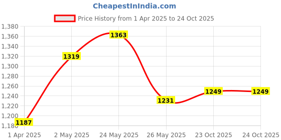 myntra.com MIRCHI FASHION Women Plus Size Floral Printed Pure Cotton Kurta with Trouser & Dupatta mirchi fashion Price History Graph from 1 Apr 2025 to 24 Oct 2025