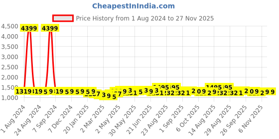 myntra.com kalini MIRCHI FASHION Women Plus Size Pink Ethnic Pure Cotton Kurta with Trousers & With Dupatta kalini Price History Graph from 1 Aug 2024 to 26 Nov 2025