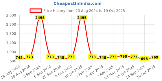 myntra.com MIRCHI FASHION Women Stylish Black Solid Top with Printed Skirt mirchi fashion Price History Graph from 23 Aug 2024 to 19 Oct 2025