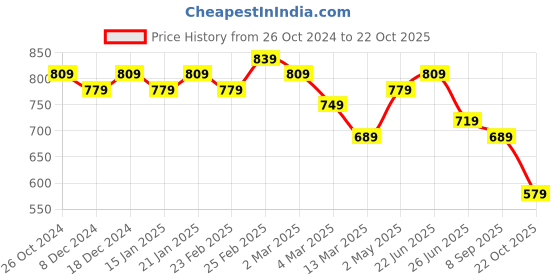 myntra.com MIRCHI FASHION Women Thread Work Kurta mirchi fashion Price History Graph from 26 Oct 2024 to 22 Oct 2025