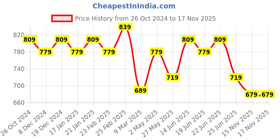 myntra.com kalini MIRCHI FASHION Women Thread Work Kurta kalini Price History Graph from 26 Oct 2024 to 16 Nov 2025