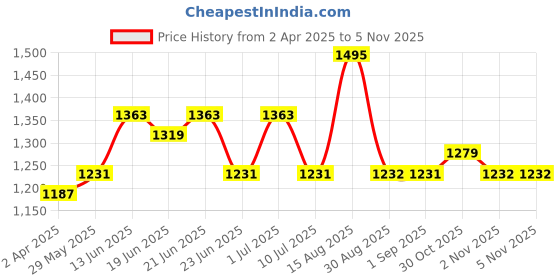 myntra.com MIRCHI FASHION Women Turquoise Blue Striped Pleated Sequinned Kurti with Trousers & With Dupatta mirchi fashion Price History Graph from 2 Apr 2025 to 2 Nov 2025