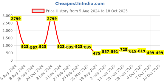 myntra.com MIRCHI FASHION Woven Design Border Bandhani Printed Saree mirchi fashion Price History Graph from 5 Aug 2024 to 18 Oct 2025