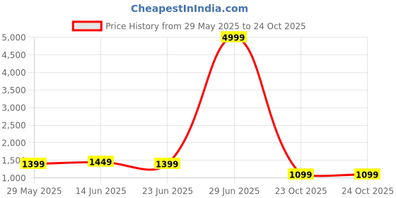 myntra.com kalini MIRCHI FASHION Woven Design Zari Saree kalini Price History Graph from 29 May 2025 to 23 Oct 2025