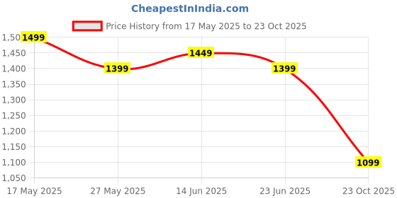 myntra.com kalini MIRCHI FASHION Woven Design Zari Saree kalini Price History Graph from 17 May 2025 to 23 Oct 2025