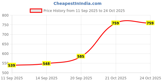 myntra.com MIRCHI FASHION Yellow & Pink Floral Zari Organza Bagh Saree mirchi fashion Price History Graph from 11 Sep 2025 to 22 Oct 2025