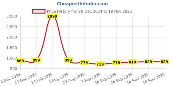 myntra.com MIRCHI FASHION Yellow & Red Bandhani Zari Bandhani Saree mirchi fashion Price History Graph from 8 Dec 2024 to 16 Nov 2025