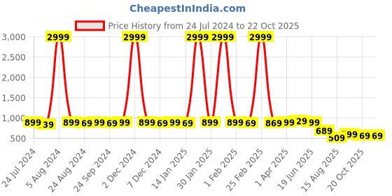 myntra.com MIRCHI FASHION Yellow Striped Saree mirchi fashion Price History Graph from 24 Jul 2024 to 22 Oct 2025