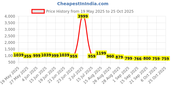 myntra.com mirchi fashion MIRCHI FASHIONLeheriya Saree mirchi fashion Price History Graph from 19 May 2025 to 24 Oct 2025
