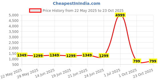 myntra.com kalini MIRCHI FASHIONWomen FloralPrinted Ready To Wear Saree kalini Price History Graph from 22 May 2025 to 23 Oct 2025