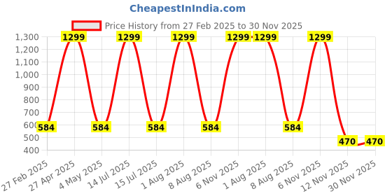 myntra.com MIRJAI Floral Printed Mandarin Collar Puff Sleeve Maternity Top mirjai Price History Graph from 27 Feb 2025 to 30 Nov 2025
