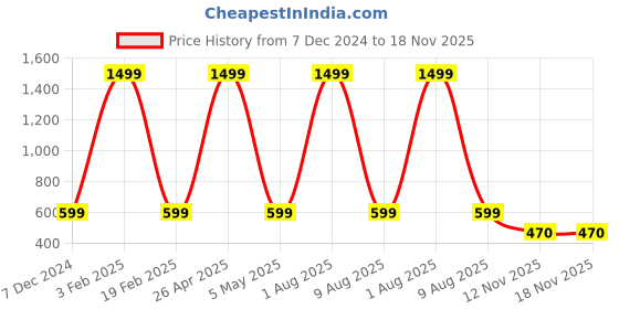 myntra.com MIRJAI Women Floral Print Puff Sleeve MaternityTop mirjai Price History Graph from 7 Dec 2024 to 18 Nov 2025